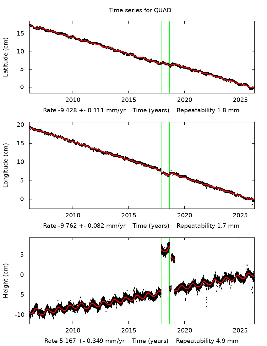 Time Series Graph