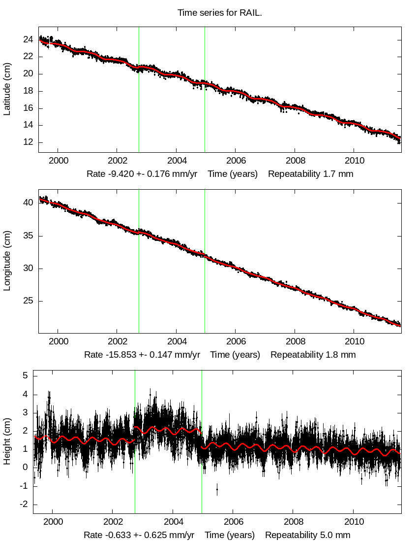 Time Series Graph