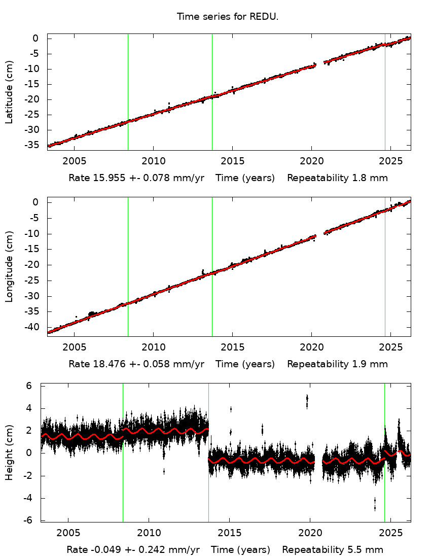 Time Series Graph