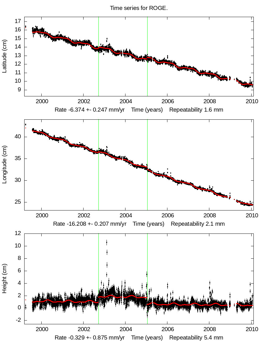 Time Series Graph