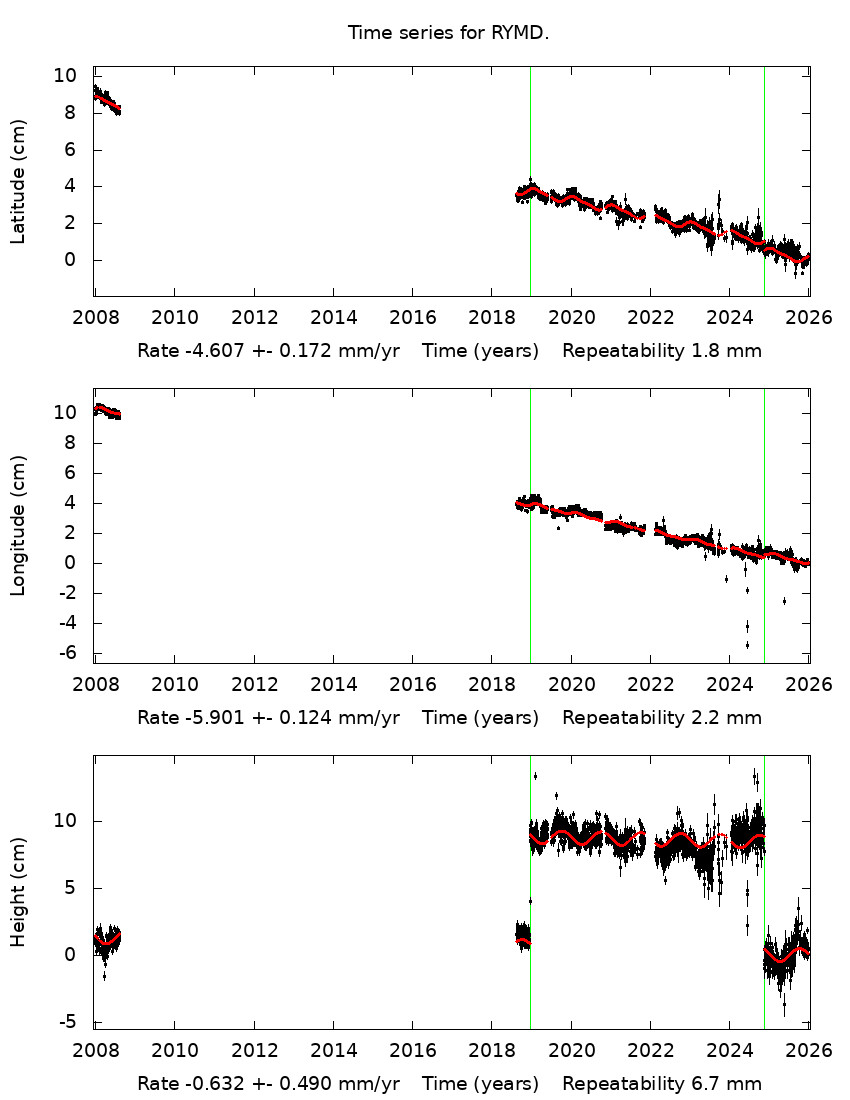 Time Series Graph