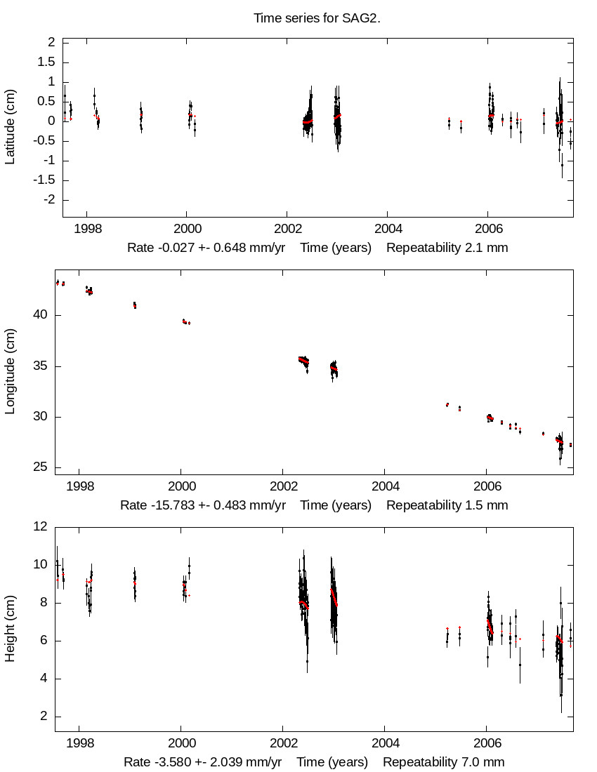 Time Series Graph