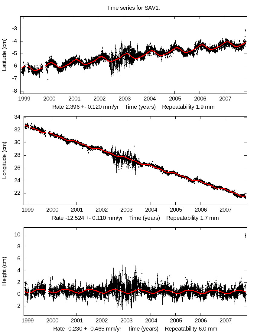 Time Series Graph