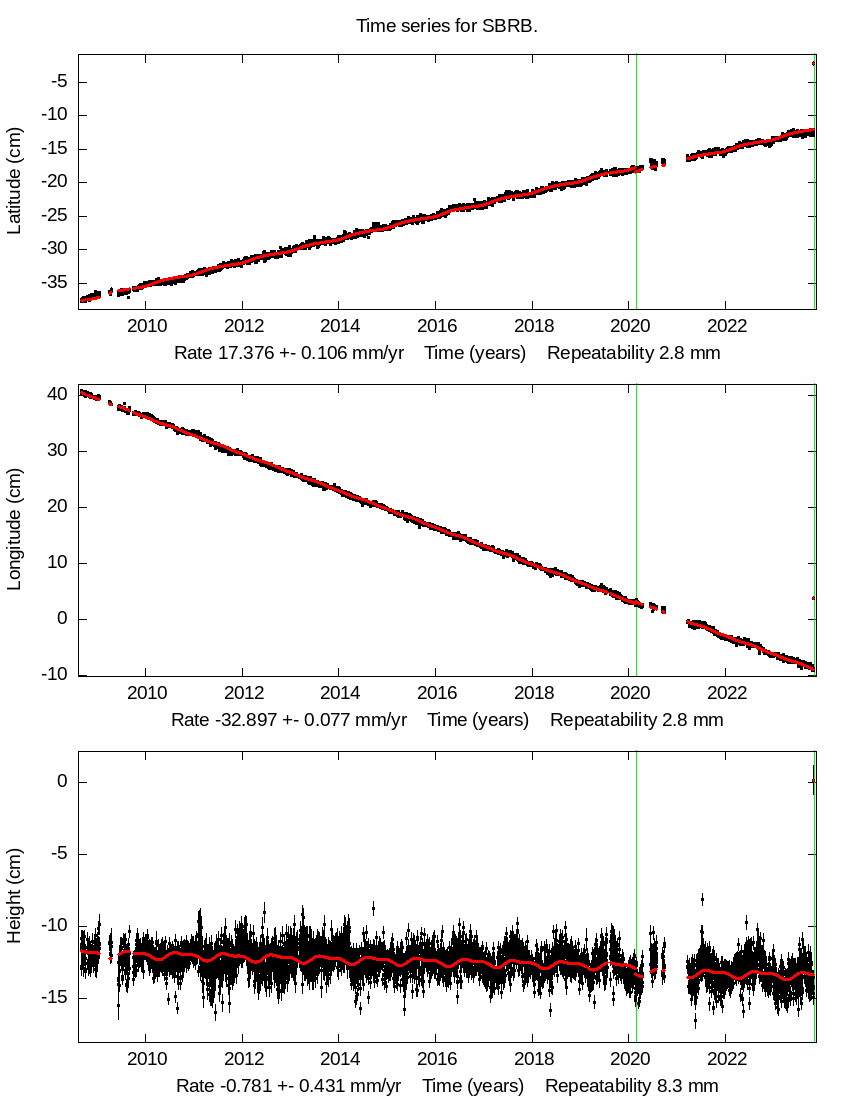 Time Series Graph