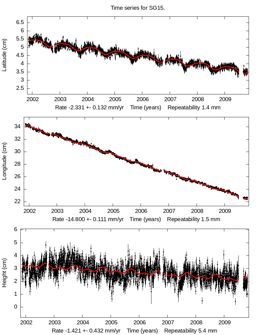 Time Series Graph