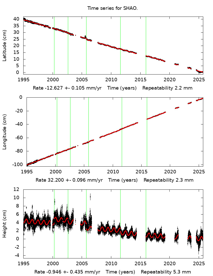 Time Series Graph