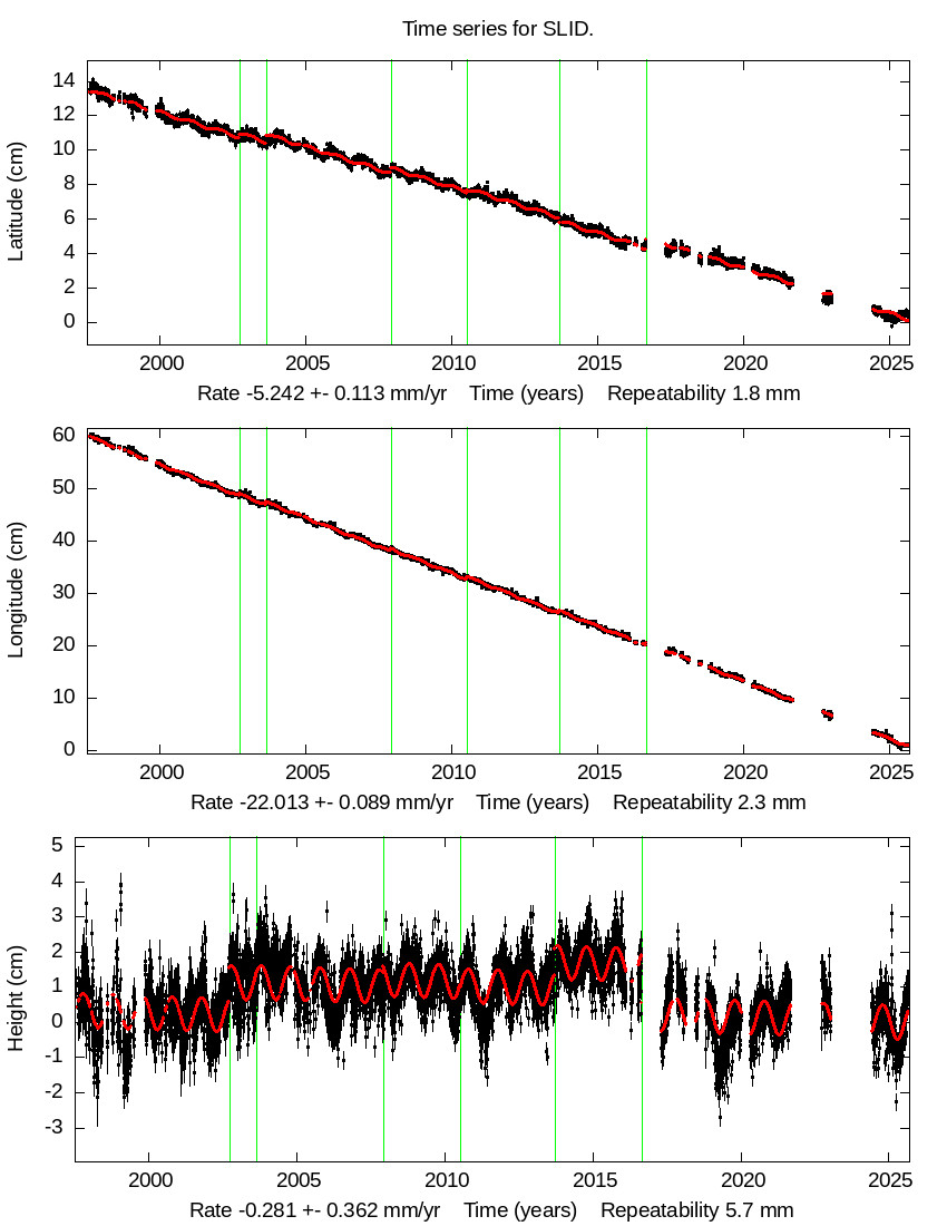 Time Series Graph