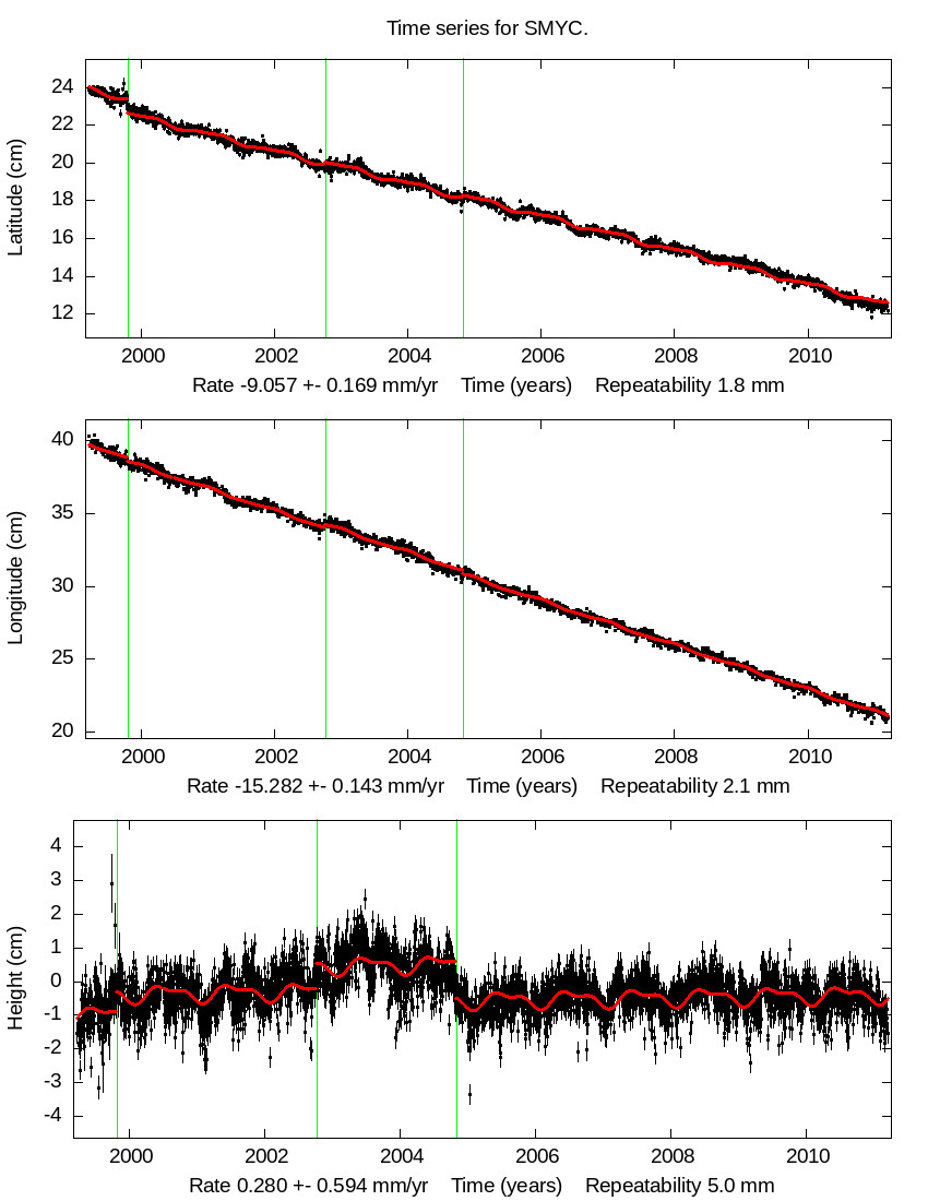 Time Series Graph