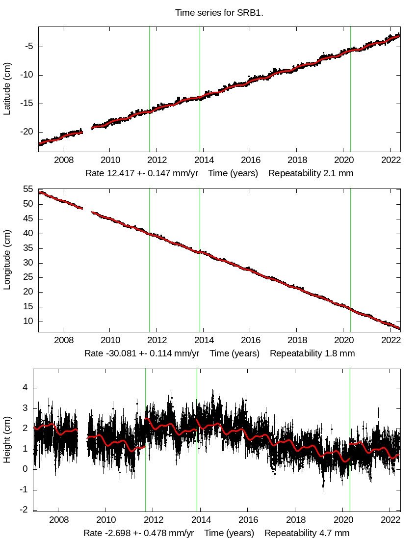 Time Series Graph