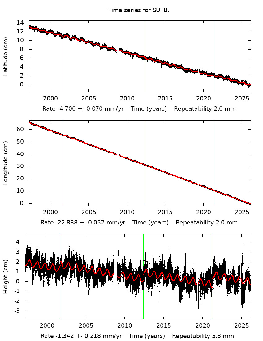Time Series Graph