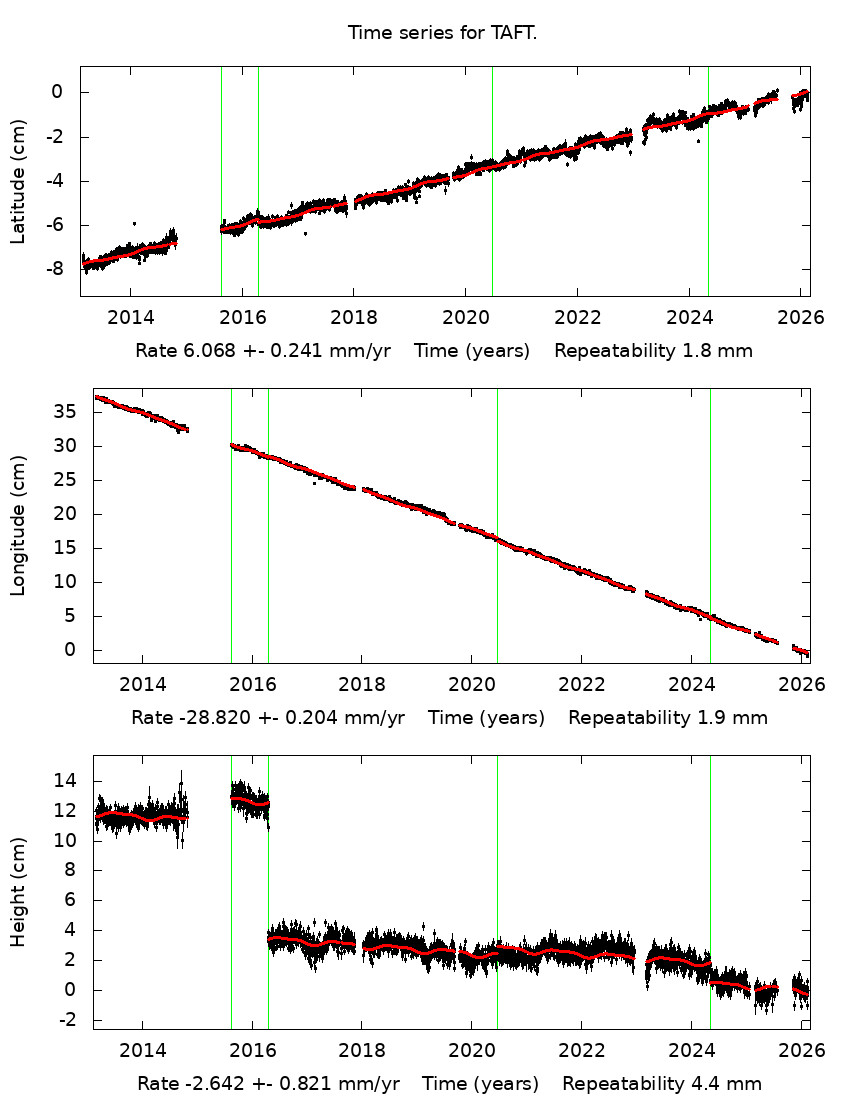 Time Series Graph