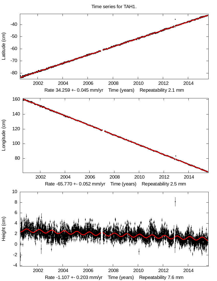 Time Series Graph