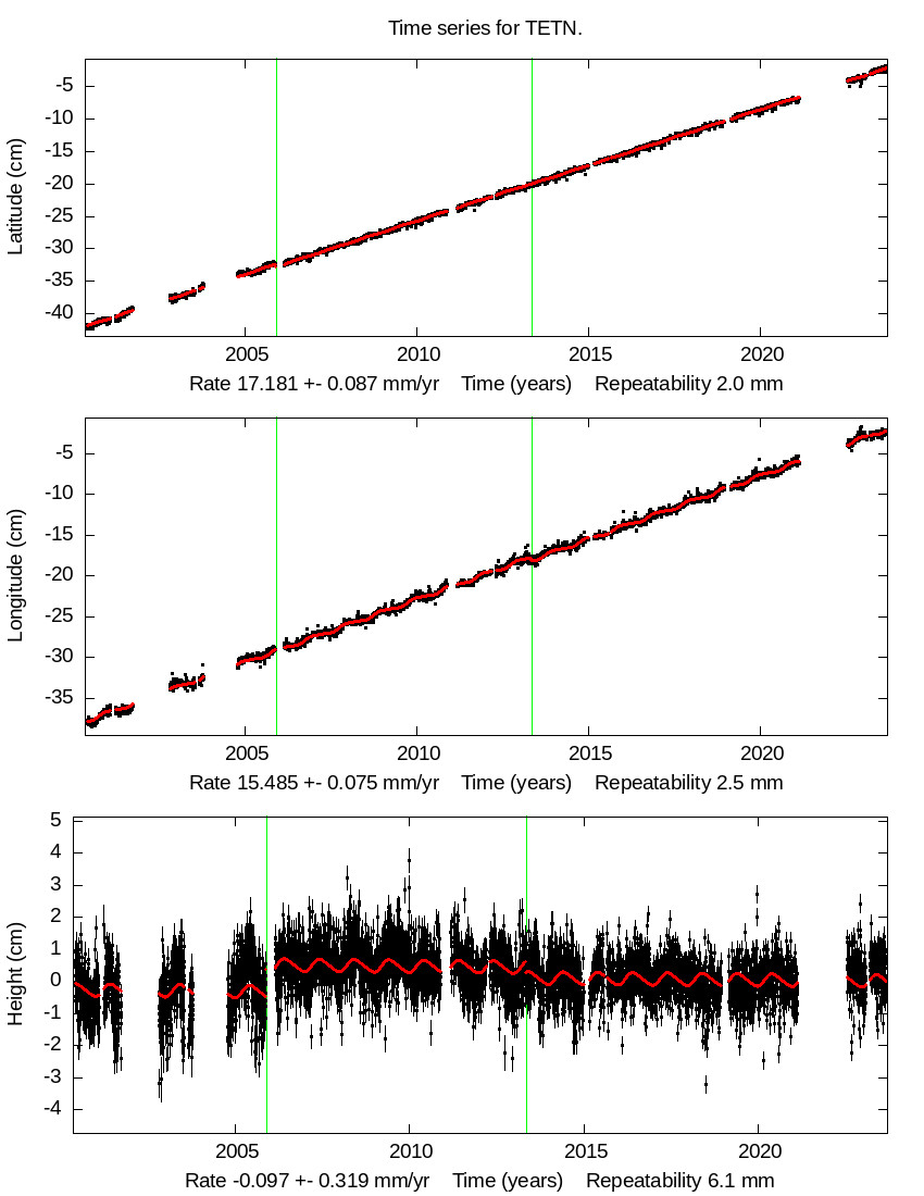 Time Series Graph