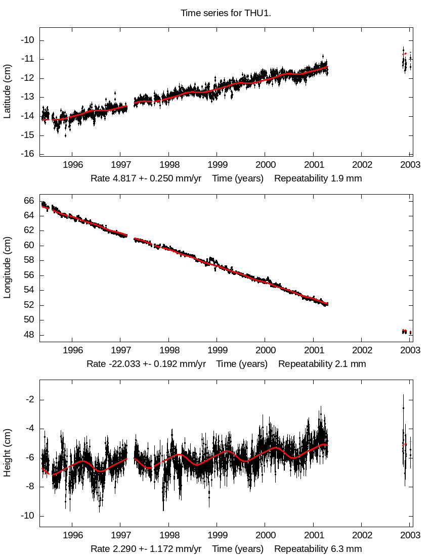 Time Series Graph