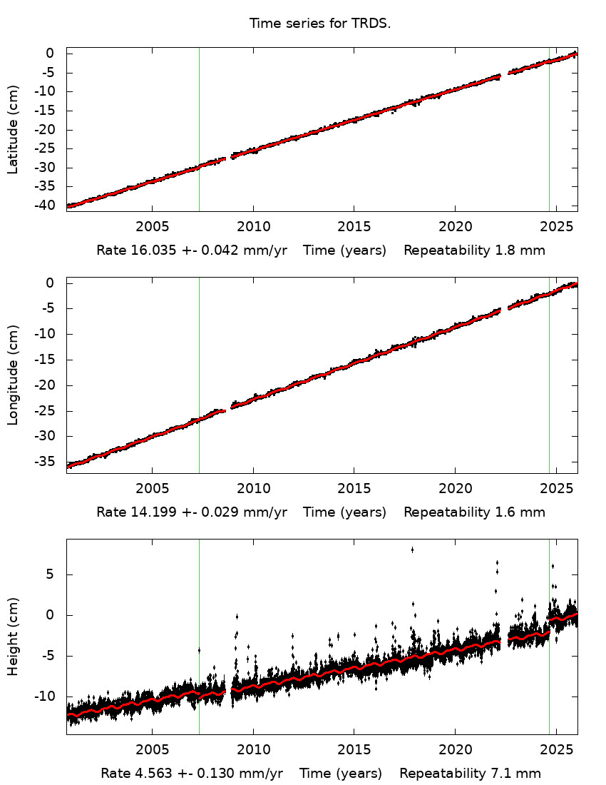 Time Series Graph
