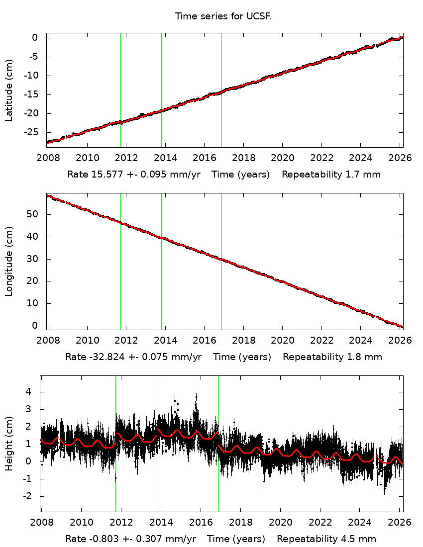 Time Series Graph