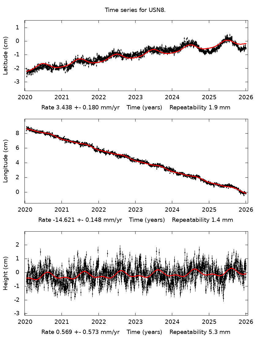 Time Series Graph