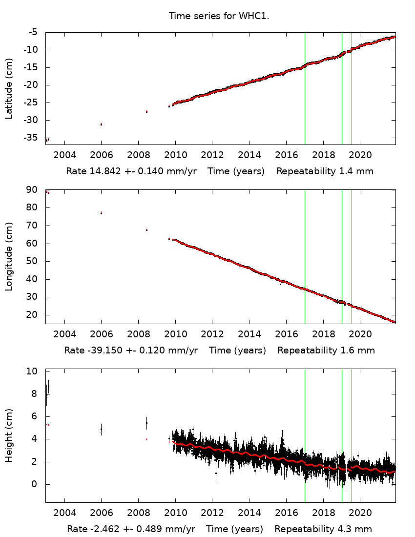Time Series Graph