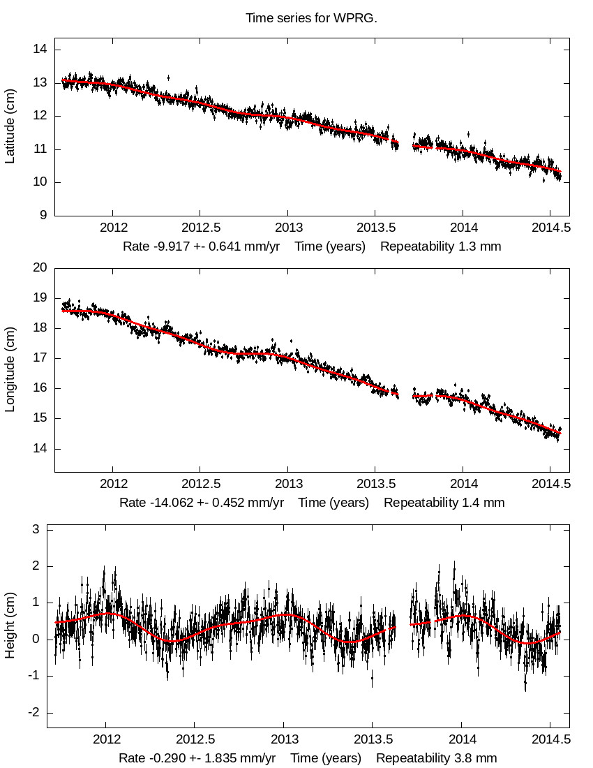 Time Series Graph