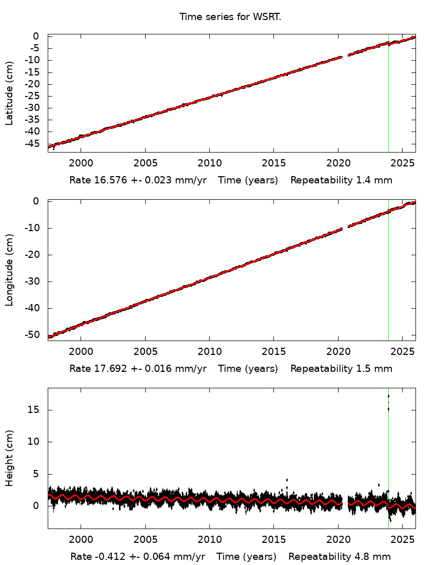 Time Series Graph